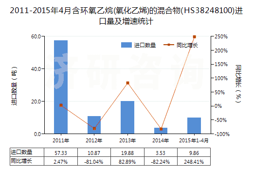 2011-2015年4月含環(huán)氧乙烷(氧化乙烯)的混合物(HS38248100)進口量及增速統(tǒng)計